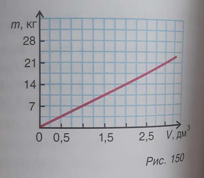 Зависимость массы от объема. Зависимость веса от объема. График зависимости массы от объема. График рис. Зависимость бруска от времени.