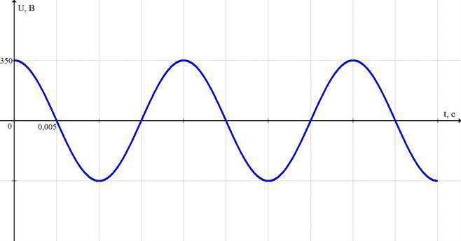 Переменный ток гц. Переменный ток частотой 50 Гц. Частота 50 Гц график. Частота переменного тока в Гц. График переменного тока частотой 50 Герц.