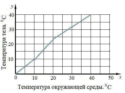 Постоянная температура график. Температура среды. При какой температуре среды температура тела животного равна 10 с. При какой температуре среды температура тела равна 10 градусов. Какая температура животного если температура среды 40 градусов.