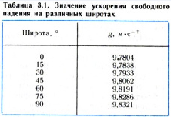 Таблица свободного падения