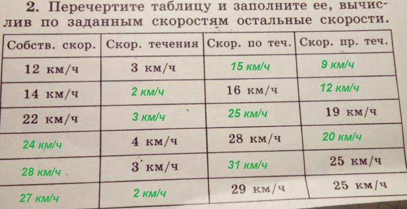 Скорость 14. Определите скорости и заполните таблицу. Перечертите таблицу и Вычислите скорости по скоростям. Заполните таблицу вычислив по заданным скоростям остальные скорости. Определите скорости заполнив таблицу.