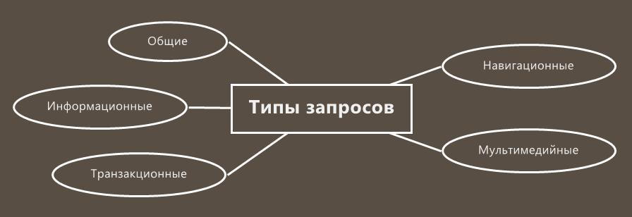 Типы поиска. Основные типы поисковых запросов. Перечислите основные типы поисковых запросов Информатика 7. Перечислите типы основных поисковых запросов. Информационный запрос.